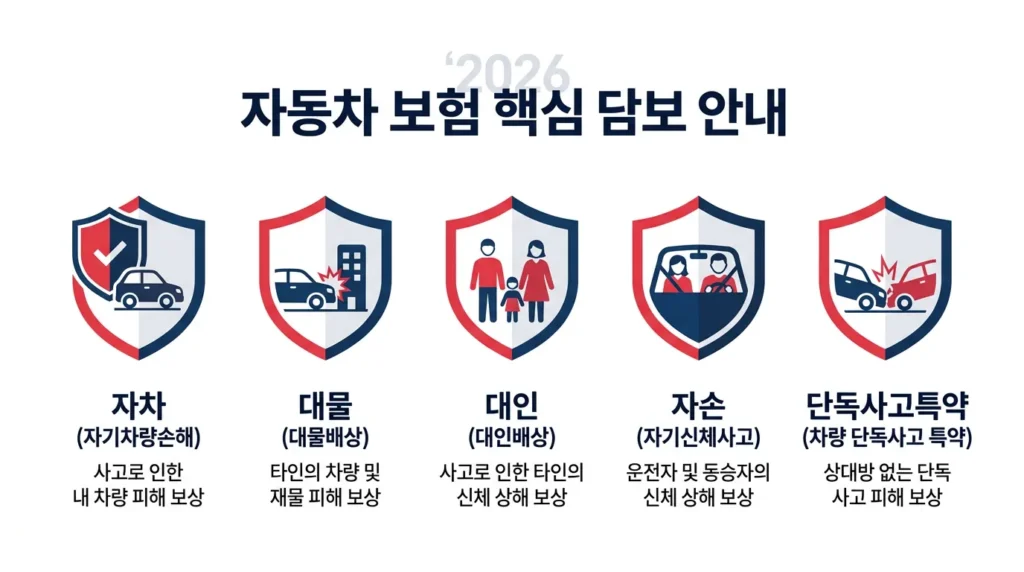 자동차 보험 수리 보장 항목과 자기부담금 손익분기점 한눈에 보기 인포그래픽 2026