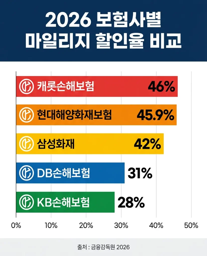 보험사별 마일리지 특약 할인율 비교 차트 삼성화재 현대해상 DB손해보험 (AI 생성 시각화)