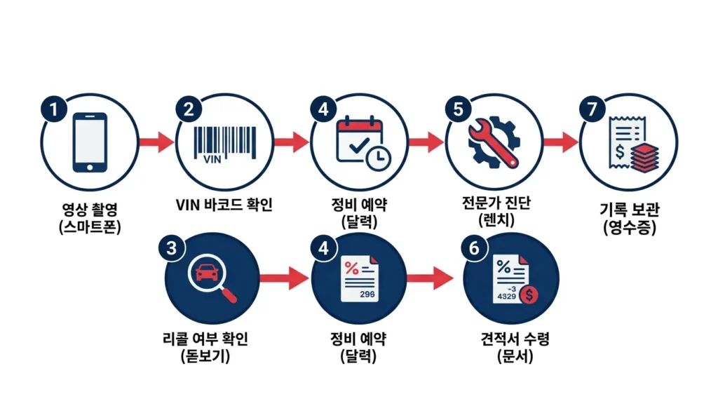 자동차 무상수리 신청 7단계 절차 다이어그램