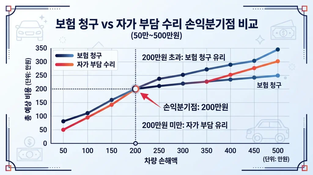 자동차 보험 처리 vs 자비 수리 손익분기점 200만원 시뮬레이션 차트 2026