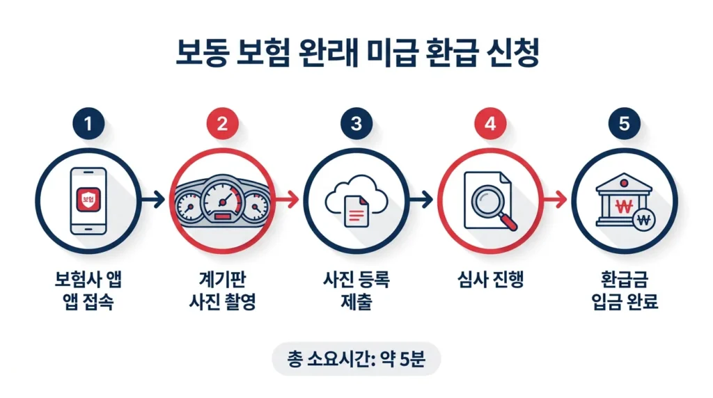 자동차 보험 마일리지 환급 신청 5단계 절차 다이어그램 (AI 생성 시각화)