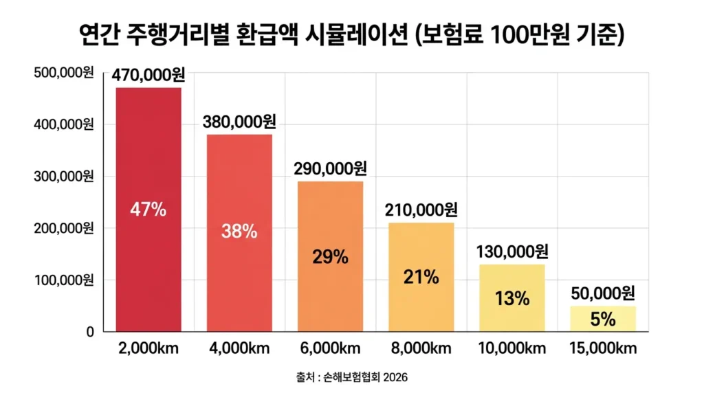주행거리별 마일리지 환급액 시뮬레이션 인포그래픽 2026 (AI 생성 시각화)