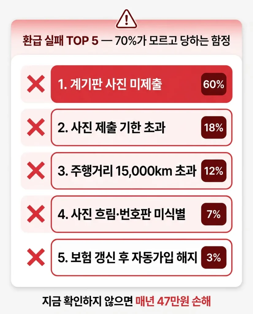 자동차 보험 마일리지 환급 실패 사례 체크리스트 (AI 생성 시각화)