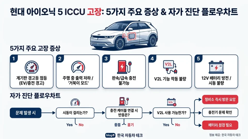 아이오닉5 ICCU 고장 증상 5가지 셀프 진단법 완벽 가이드 2026 인포그래픽