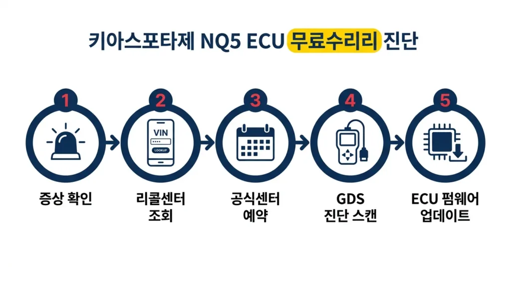 스포티지 NQ5 ECU 무상수리 진단 절차 다이어그램