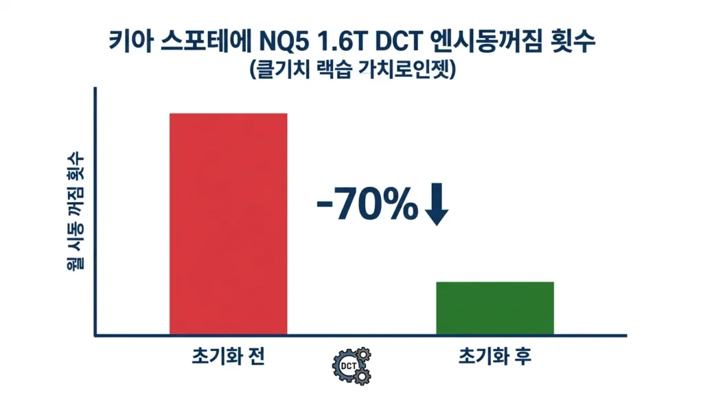 스포티지 NQ5 DCT 학습 초기화 vs 미초기화 시동꺼짐 빈도 비교 인포그래픽
