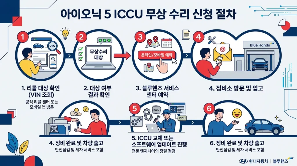 아이오닉5 ICCU 무상수리 신청 절차 인포그래픽 2026년 기준