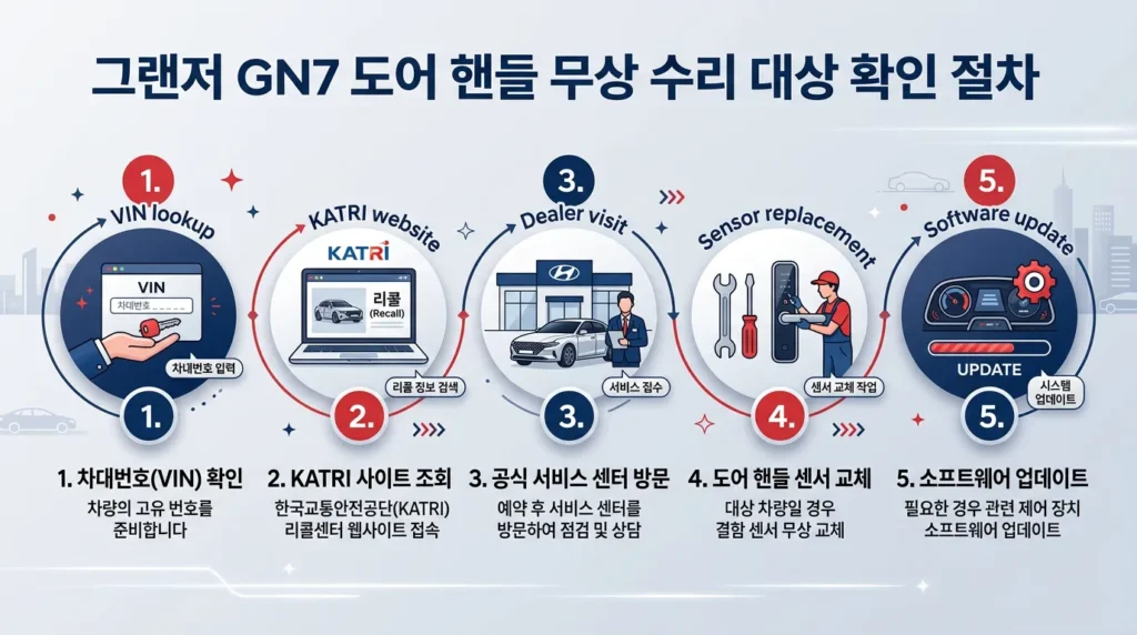 그랜저 GN7 도어핸들 무상수리 자가진단 5단계 절차 인포그래픽 2026