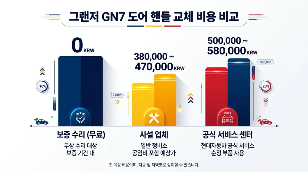 그랜저 GN7 도어핸들 교체 비용 공식센터 사설정비 무상수리 비교 인포그래픽 2026