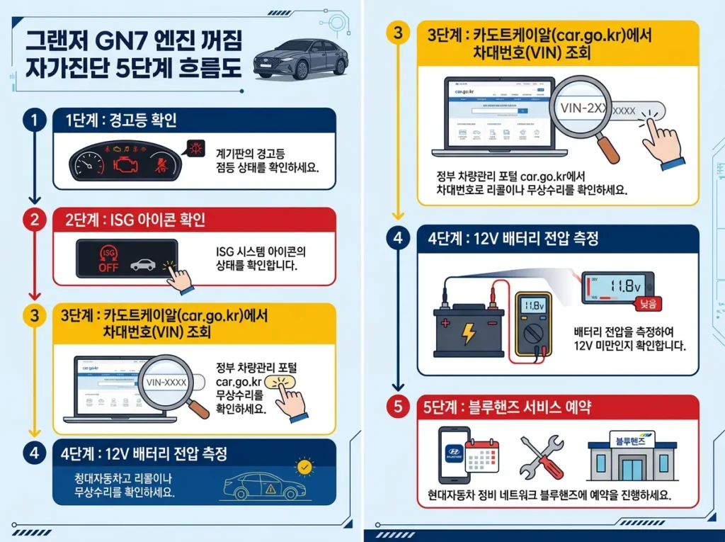 그랜저 GN7 시동꺼짐 5분 자가진단 5단계 절차 인포그래픽
