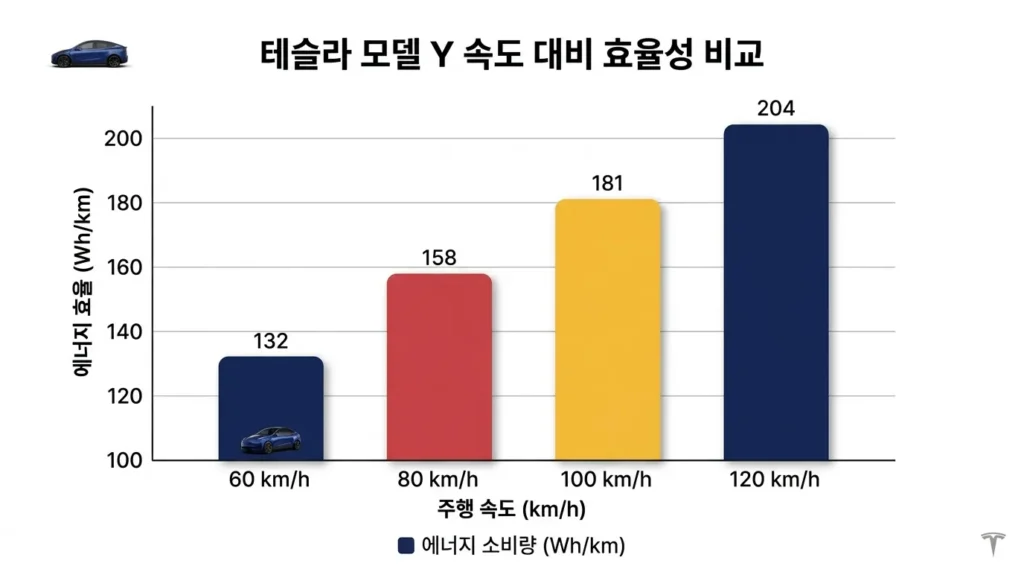 모델Y 시속별 전비 비교 차트 80 100 120 km/h (AI 생성 시각화)