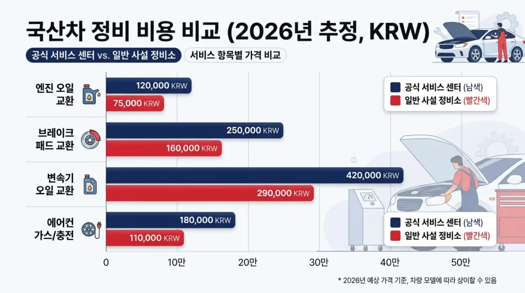 엔진오일 브레이크 미션오일 작업별 공식센터 사설 정비소 비용 비교 차트 2026