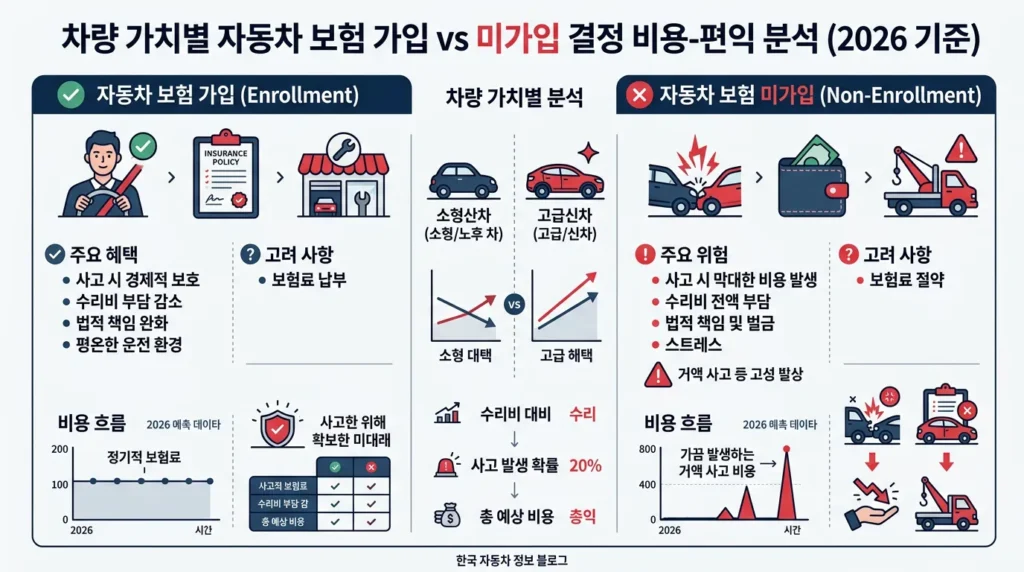 자차보험 가입 vs 미가입 판단 차량가액 기준 손익분기 인포그래픽 2026