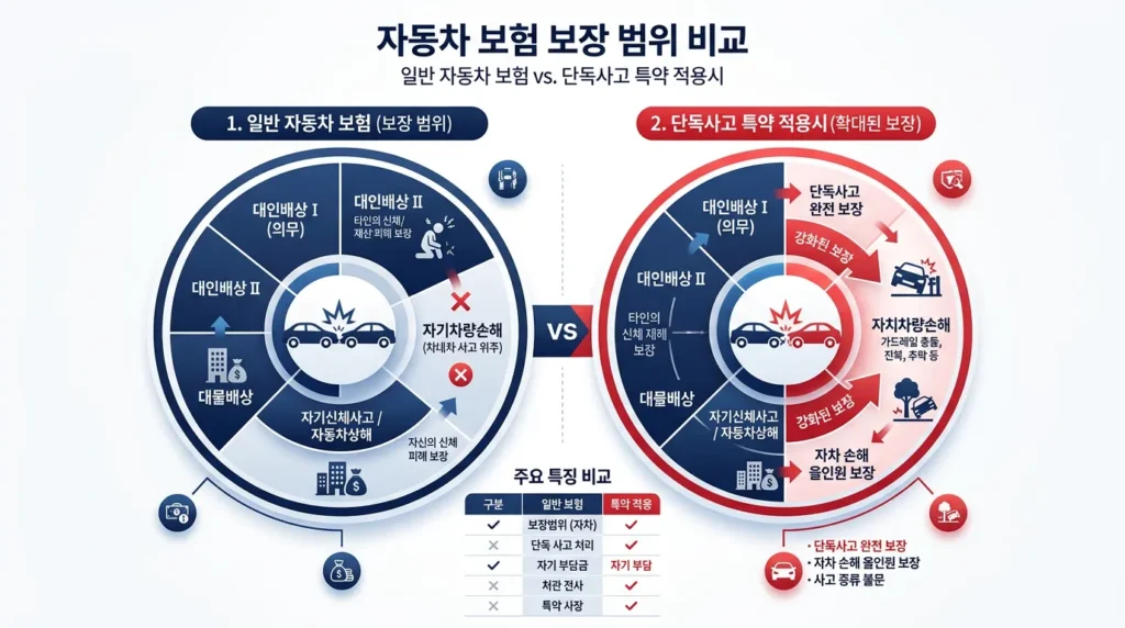 자차보험 보장 범위 다이어그램 일반자차 단독사고 특약 차이