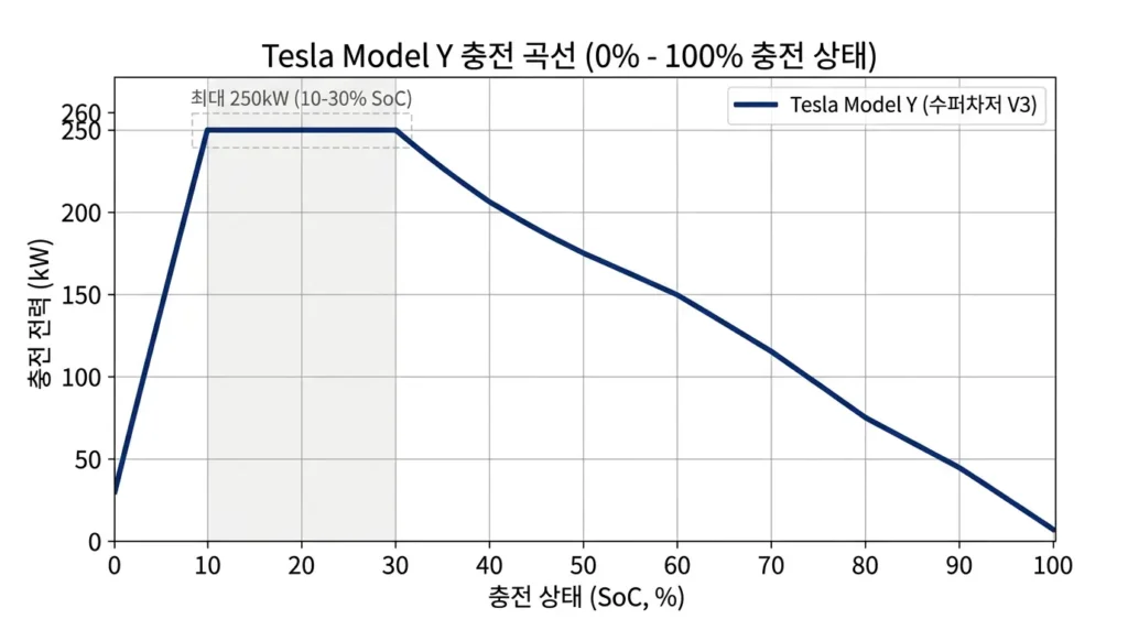 모델Y 슈퍼차저 충전 곡선 0-100% kW 그래프 인포그래픽