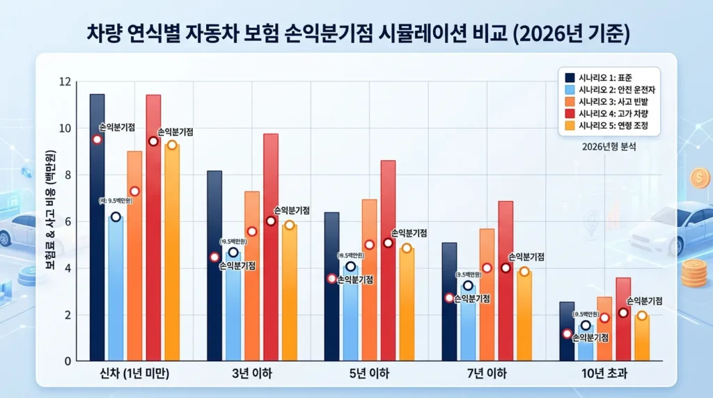 자차보험 차령별 손익분기 시뮬레이션 비교 차트 2026