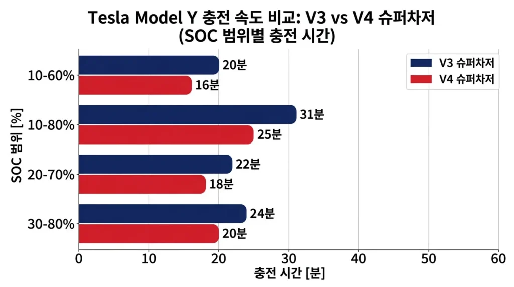 모델Y V3 V4 슈퍼차저 충전 시간 막대그래프 SOC 구간별 비교