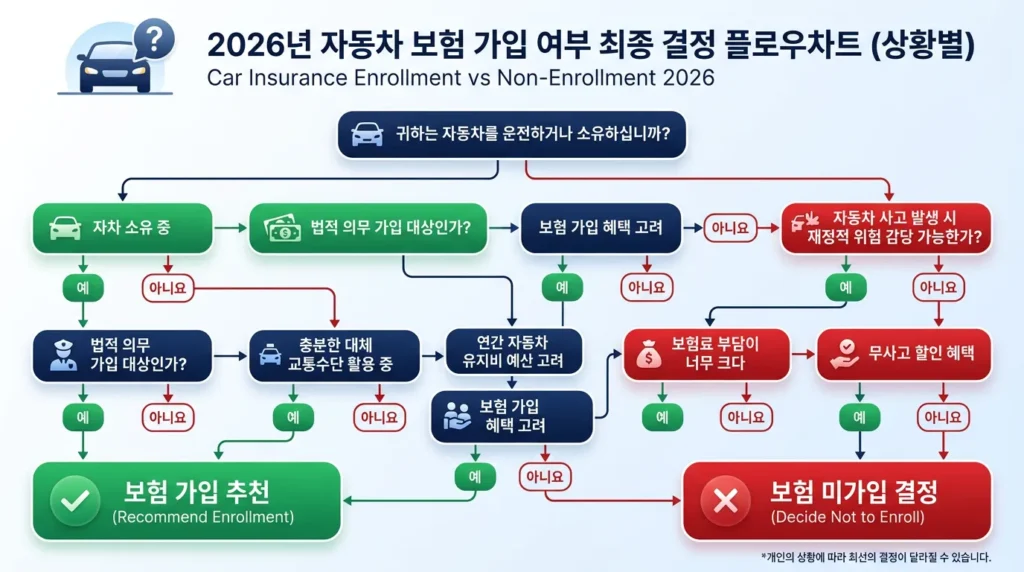 자차보험 가입 vs 미가입 상황별 최종 결정 플로우차트 2026