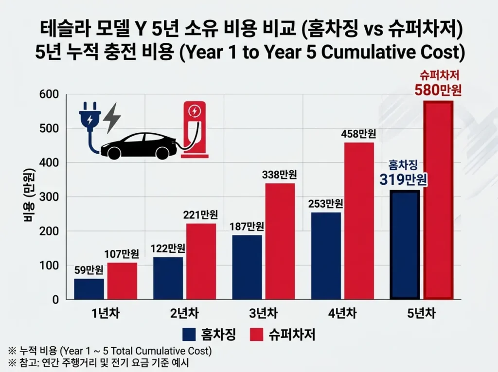테슬라 모델Y 5년 슈퍼차저 vs 홈차징 총비용 비교 차트