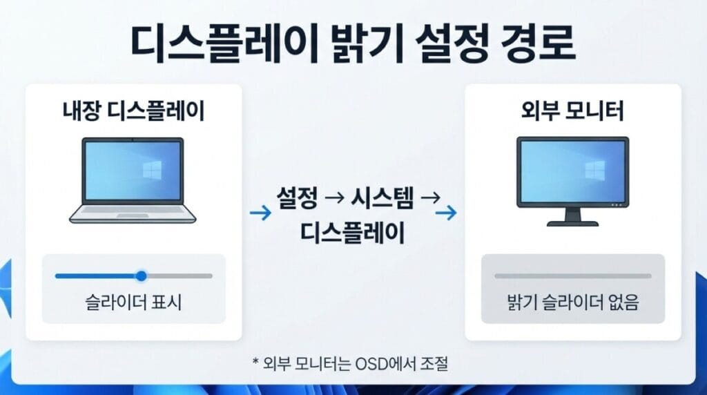 Windows 11 모니터 밝기 설정 Windows 11 외부 모니터 밝기 설정과 모니터 OSD 조절 방법