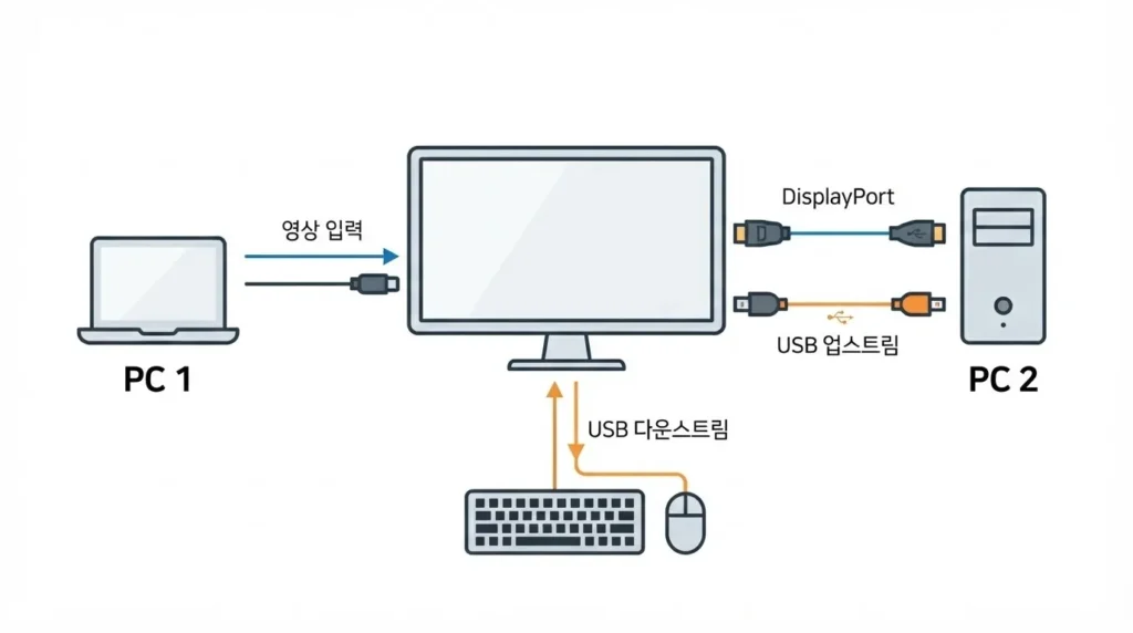 모니터 KVM 영상과 USB 연결 구조 모니터 KVM에 PC 두 대와 USB 업스트림 및 키보드 마우스를 연결한 구조