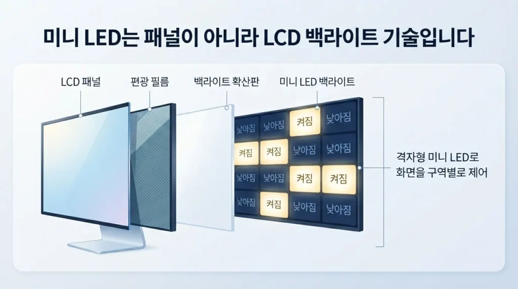 미니 LED 모니터 로컬디밍 작동 원리 미니 LED 모니터 LCD 패널과 로컬디밍 백라이트 작동 구조