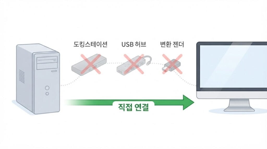 모니터와 컴퓨터 사이의 허브와 변환 젠더를 제거하고 HDMI 케이블로 직접 연결하는 모습