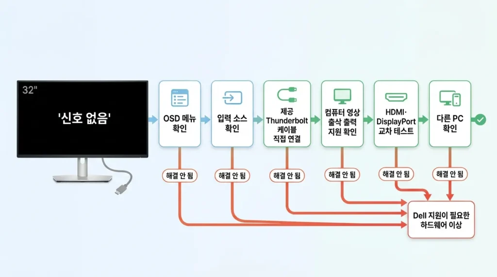 Dell U3225QE 신호 없음 점검 순서 Dell U3225QE 전원은 들어오지만 화면이 안 나올 때 확인 순서