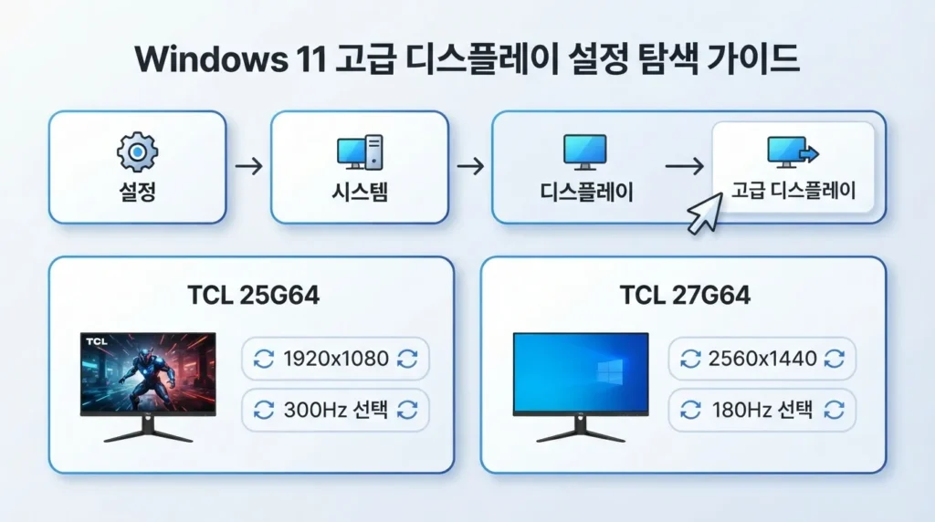 Windows 11에서 TCL 25G64 300Hz와 27G64 180Hz를 선택하는 경로