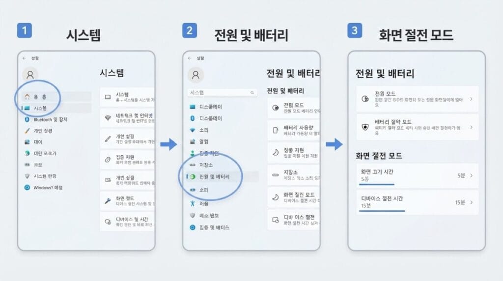 Windows 11 전원 및 배터리 설정에서 화면 끄기와 절전 모드 시간을 확인하는 화면