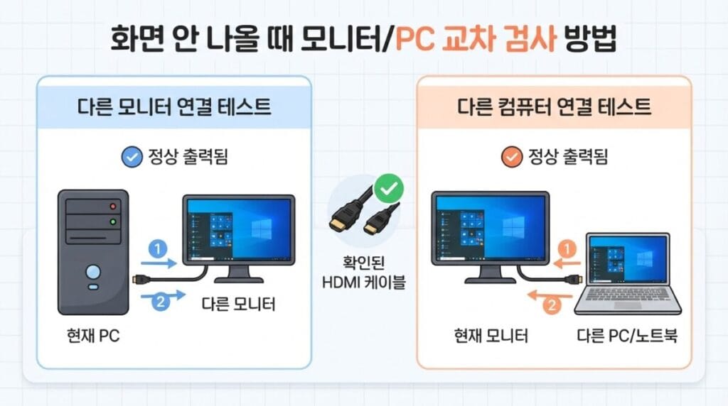 현재 컴퓨터를 다른 모니터에 연결하고 현재 모니터를 다른 컴퓨터에 연결해 비교하는 교차 테스트