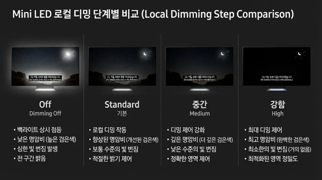 TCL 모니터 Mini LED Control High Medium Standard Off 차이