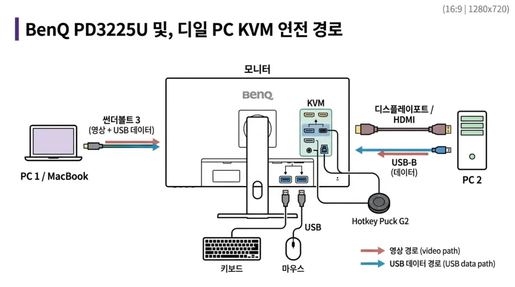 BenQ PD3225U 듀얼 PC KVM 연결 구조 PD3225U Thunderbolt HDMI DisplayPort USB-B 업스트림 KVM 연결도