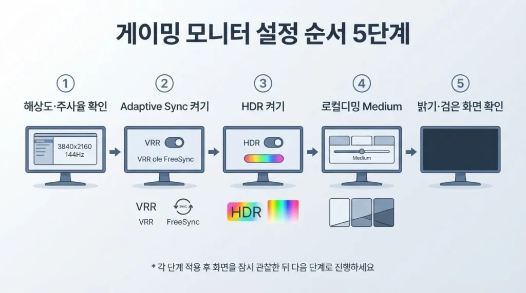 게임 HDR·VRR·로컬디밍 설정 순서 미니 LED 모니터 HDR 로컬디밍 게임 설정 점검 순서