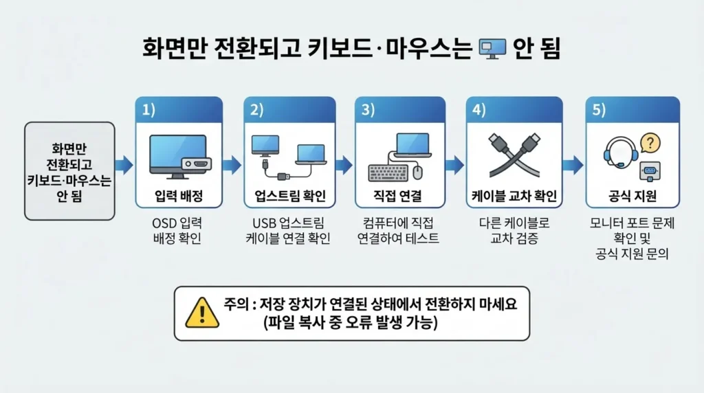 모니터 KVM 전환 안 됨 해결 순서 모니터 KVM 키보드 마우스 전환 안 됨 해결 순서