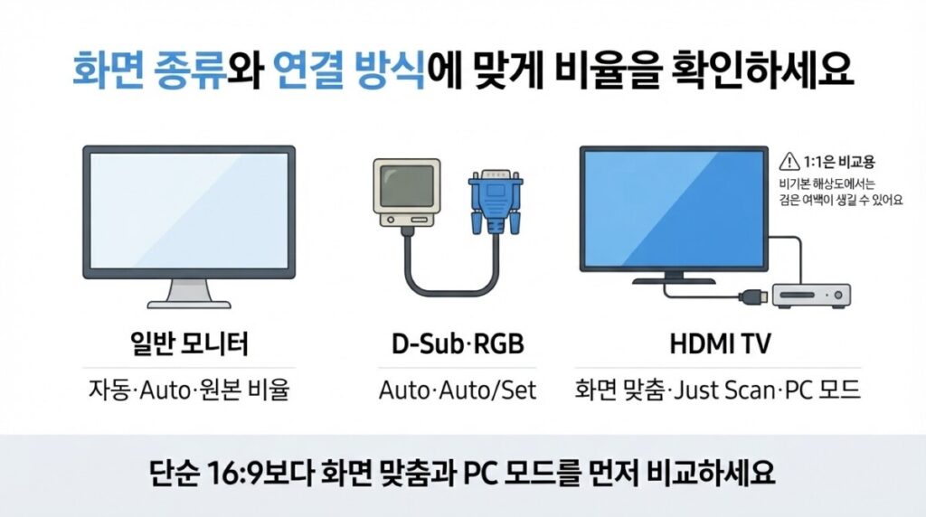 모니터 TV 화면 비율과 오버스캔 설정 모니터와 HDMI TV에서 화면 비율과 화면 맞춤을 선택하는 방법