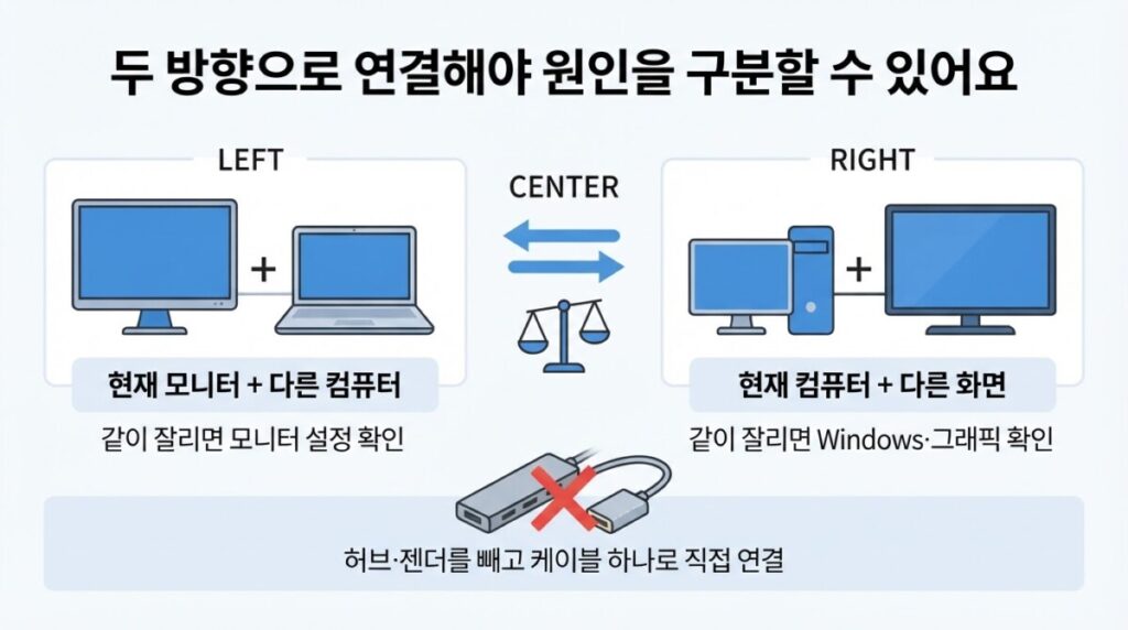 모니터와 컴퓨터 화면 잘림 교차 테스트 모니터 화면 잘림 원인을 구분하는 양방향 교차 테스트