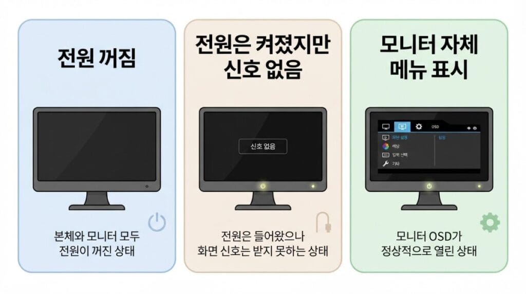 모니터 화면이 꺼졌을 때 전원 표시등 꺼짐과 신호 없음 및 자체 메뉴 표시 상태를 비교한 모습