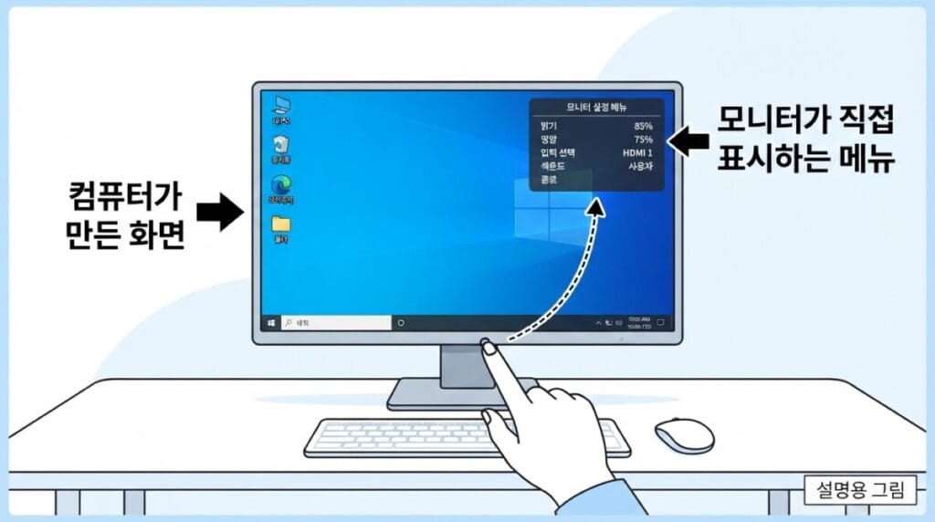 모니터 화면 테스트에서 Windows 화면과 모니터 자체 설정 메뉴를 구분하는 모습