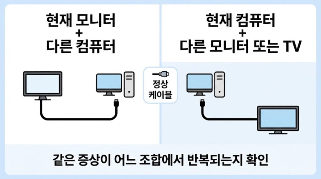 현재 모니터와 다른 컴퓨터, 현재 컴퓨터와 다른 모니터를 교차 연결하는 테스트