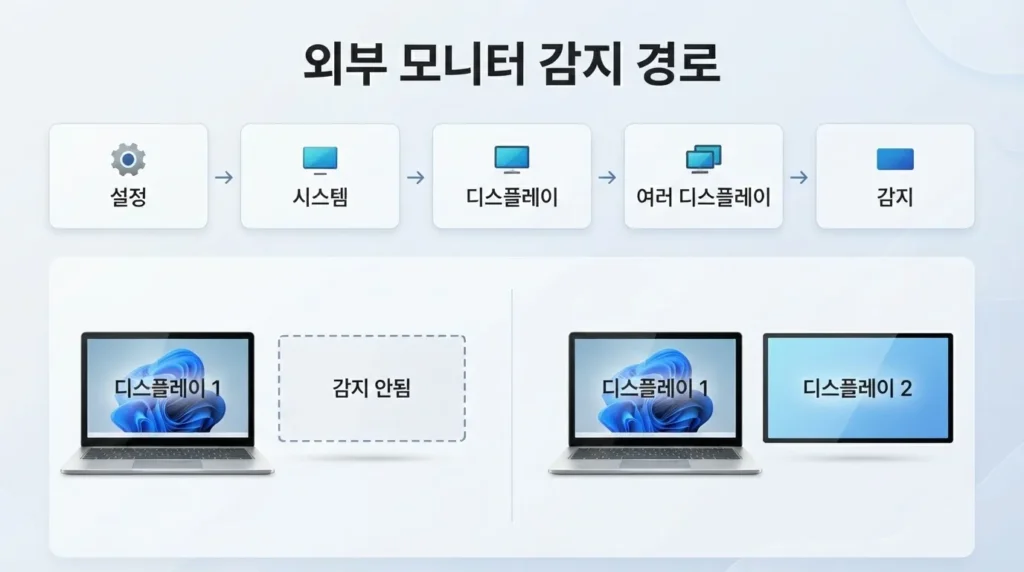 Windows 11 외부 모니터 감지 설정 Windows 11 노트북 외부 모니터 인식 안됨 여러 디스플레이 감지 경로
