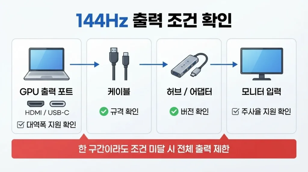 노트북 외부 모니터 144Hz 연결 병목 확인 노트북 외부 모니터 144Hz 출력 조건을 포트 케이블 허브 모니터 순서로 확인하는 도식