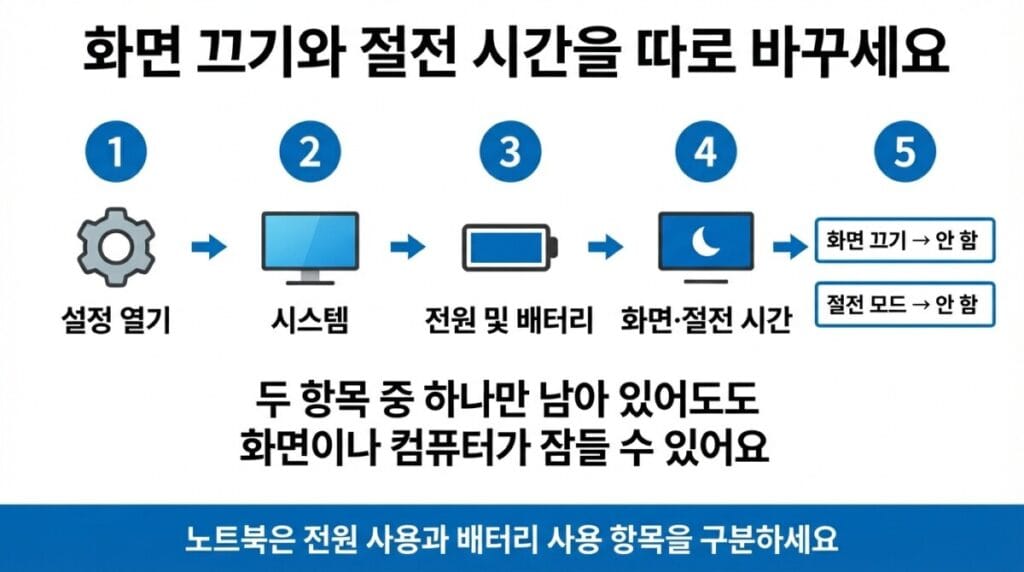Windows 11 화면 끄기와 절전 설정 Windows 11에서 모니터 화면 안 꺼지게 화면 끄기와 절전 시간을 변경하는 순서