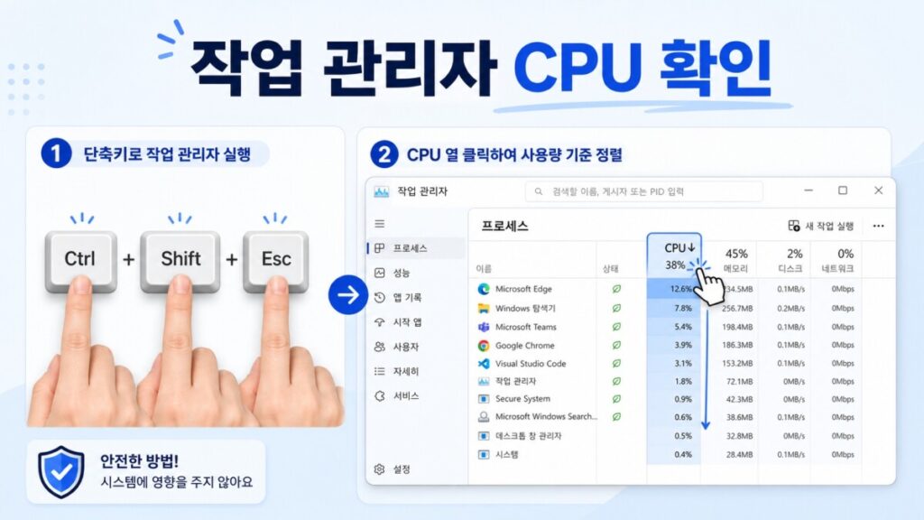 작업 관리자 CPU 사용률 확인 Windows 11 작업 관리자 프로세스에서 CPU 사용량이 높은 앱을 확인하는 위치