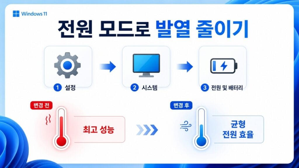 Windows 전원 모드로 노트북 발열 줄이기 Windows 11 전원 및 배터리 설정에서 균형 또는 최고의 전원 효율성 모드를 선택하는 위치