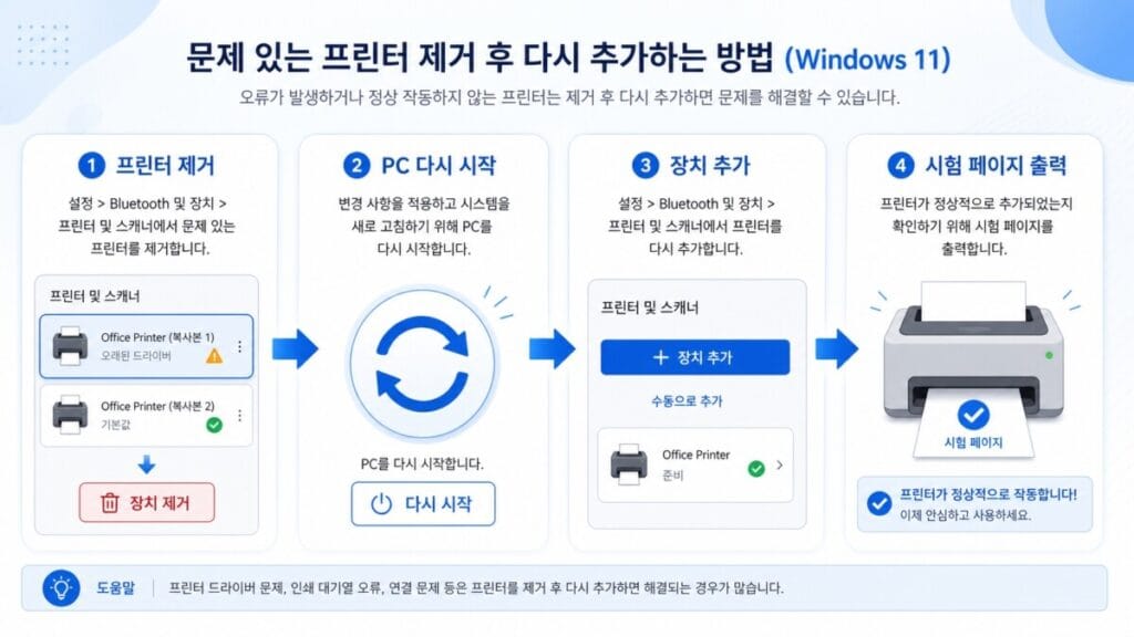 Windows 프린터 제거 후 다시 추가 Windows 11 프린터 및 스캐너에서 기존 프린터를 제거한 뒤 장치 추가로 다시 설치하는 과정