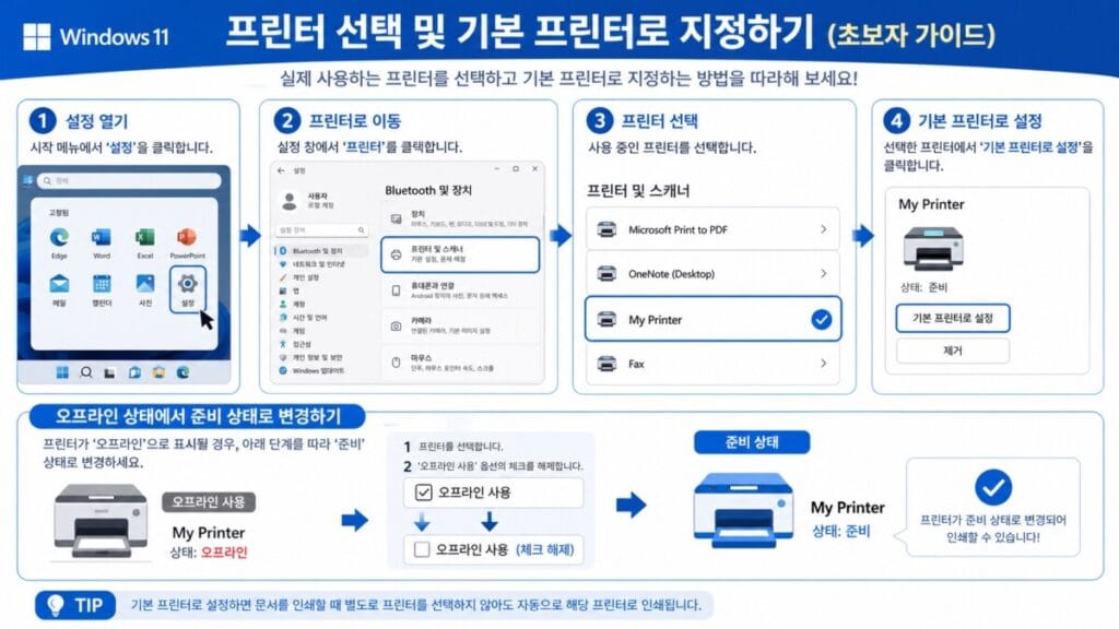 프린터 오프라인 해제와 온라인 변경 Windows 11 프린터 설정에서 기본 프린터 지정과 오프라인 사용 해제 위치