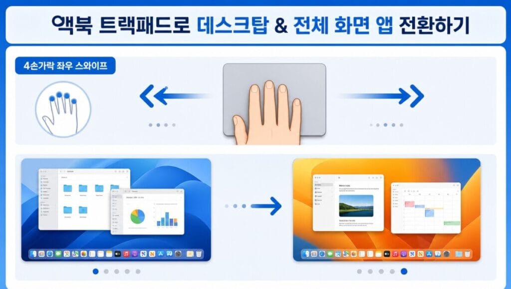 맥북 데스크탑 전환 제스처 맥북 트랙패드에서 네 손가락을 좌우로 움직여 데스크탑을 전환하는 모습