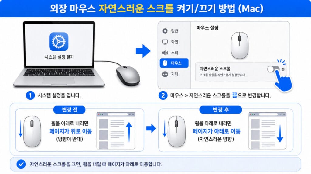 Mac 자연스러운 스크롤 설정 Mac 마우스 설정에서 자연스러운 스크롤 토글을 변경하는 위치