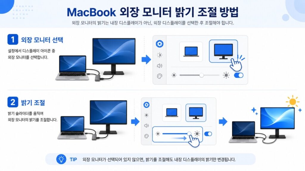 Mac 외장 모니터 밝기 설정 맥북 외장 모니터 밝기 조절을 위해 디스플레이 설정에서 외장 화면을 선택하고 밝기 슬라이더를 확인하는 위치